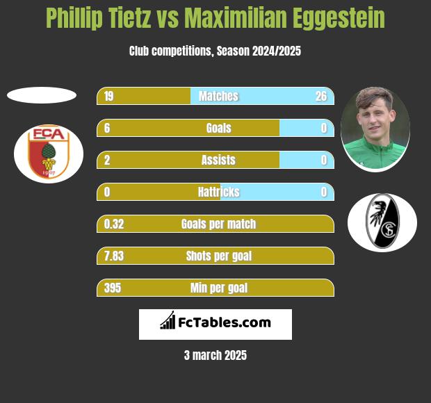 Phillip Tietz vs Maximilian Eggestein h2h player stats