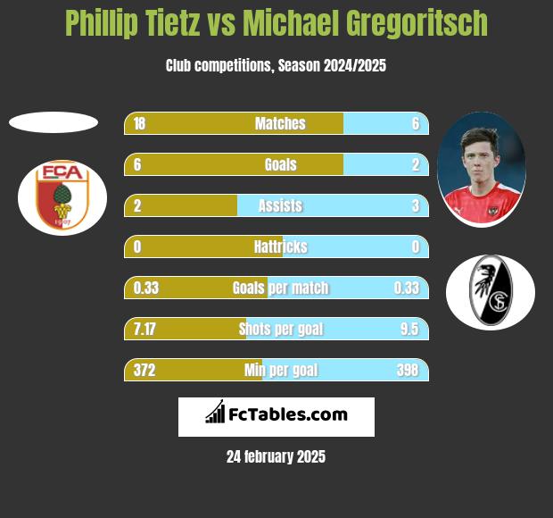 Phillip Tietz vs Michael Gregoritsch h2h player stats