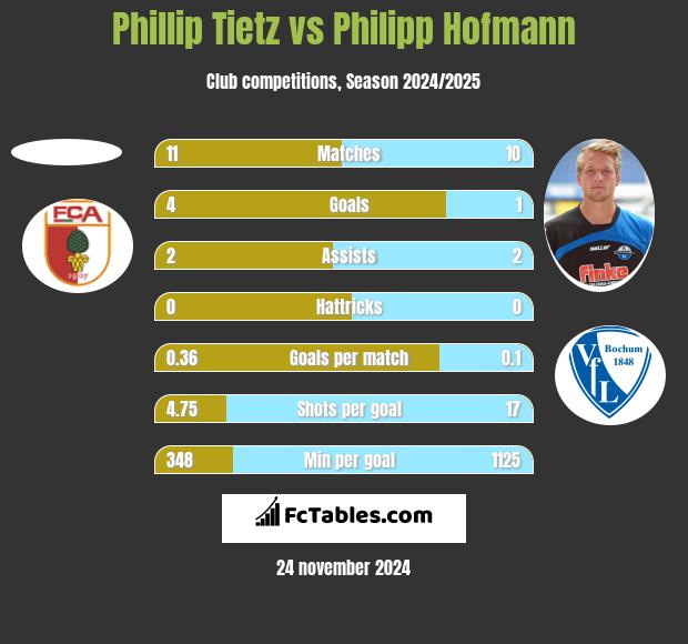 Phillip Tietz vs Philipp Hofmann h2h player stats