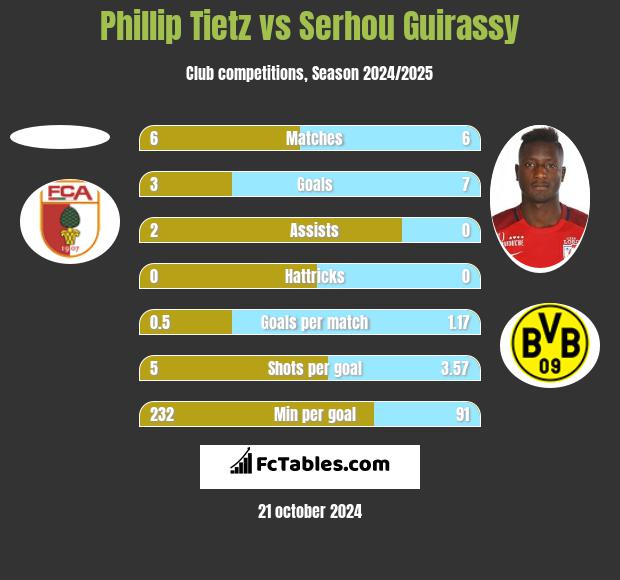 Phillip Tietz vs Serhou Guirassy h2h player stats