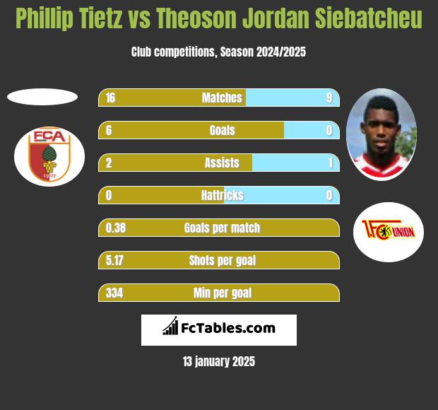 Phillip Tietz vs Theoson Jordan Siebatcheu h2h player stats