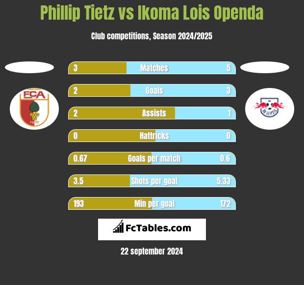 Phillip Tietz vs Ikoma Lois Openda h2h player stats