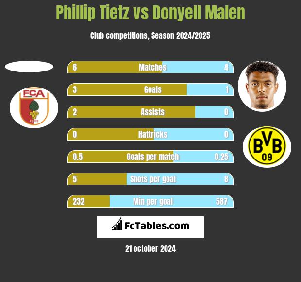 Phillip Tietz vs Donyell Malen h2h player stats