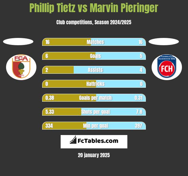 Phillip Tietz vs Marvin Pieringer h2h player stats