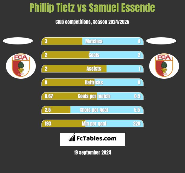 Phillip Tietz vs Samuel Essende h2h player stats