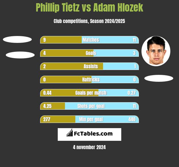 Phillip Tietz vs Adam Hlozek h2h player stats