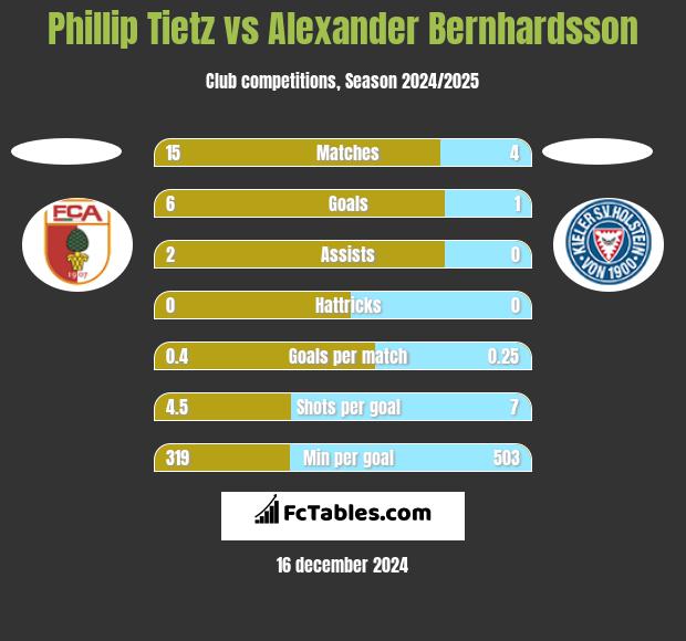 Phillip Tietz vs Alexander Bernhardsson h2h player stats