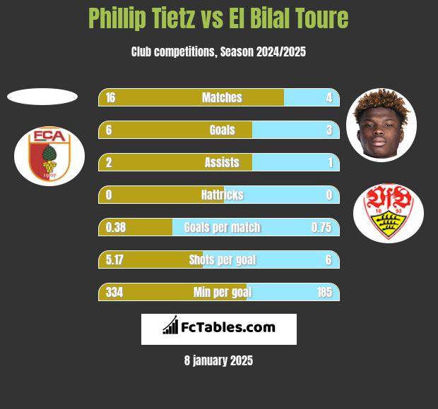 Phillip Tietz vs El Bilal Toure h2h player stats