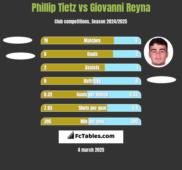 Phillip Tietz vs Giovanni Reyna h2h player stats