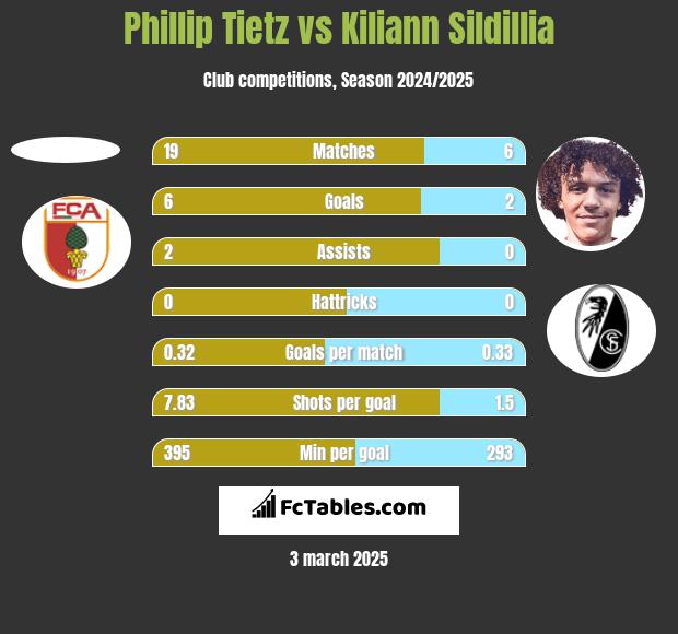 Phillip Tietz vs Kiliann Sildillia h2h player stats