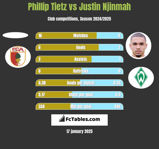 Phillip Tietz vs Justin Njinmah h2h player stats