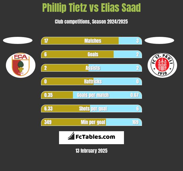 Phillip Tietz vs Elias Saad h2h player stats