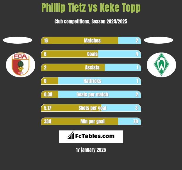 Phillip Tietz vs Keke Topp h2h player stats