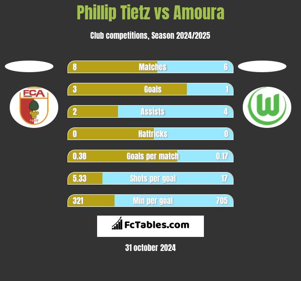 Phillip Tietz vs Amoura h2h player stats