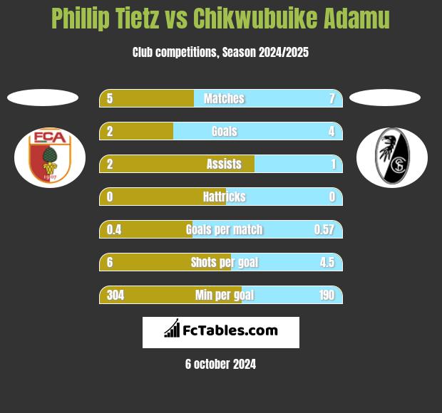 Phillip Tietz vs Chikwubuike Adamu h2h player stats