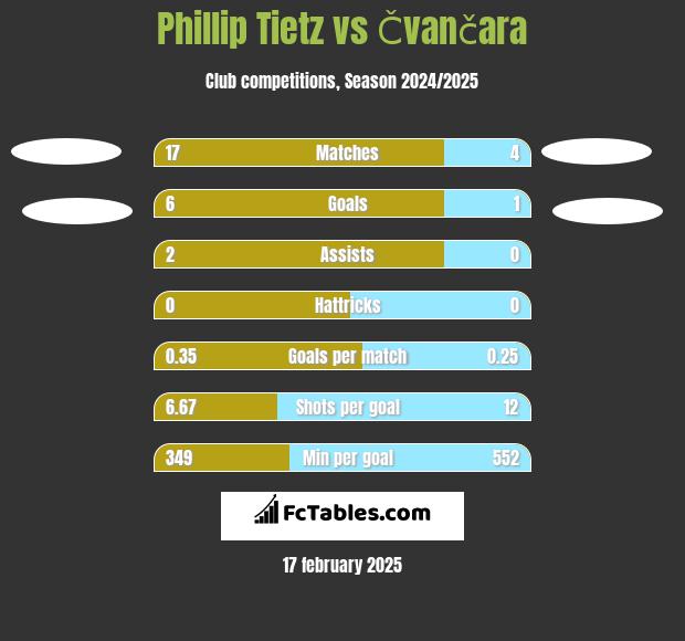 Phillip Tietz vs Čvančara h2h player stats