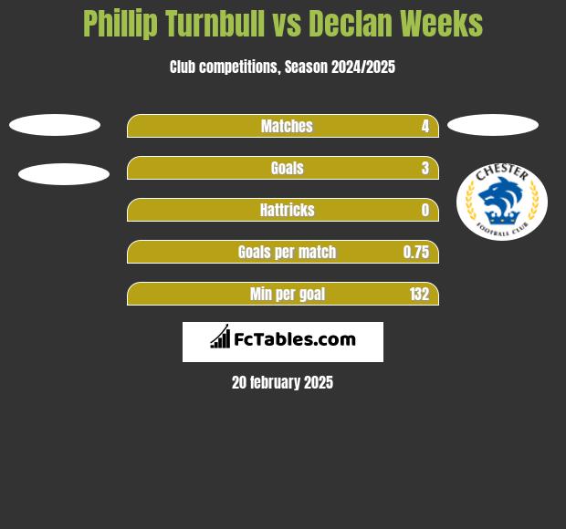 Phillip Turnbull vs Declan Weeks h2h player stats