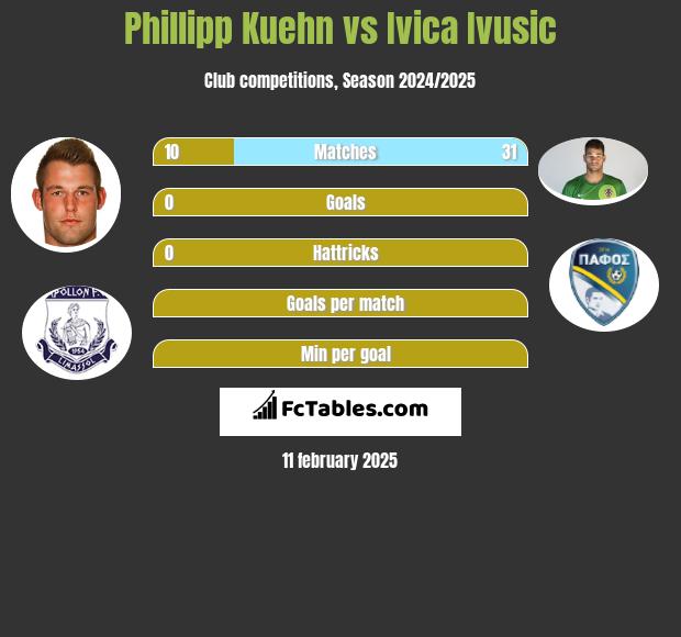 Phillipp Kuehn vs Ivica Ivusic h2h player stats