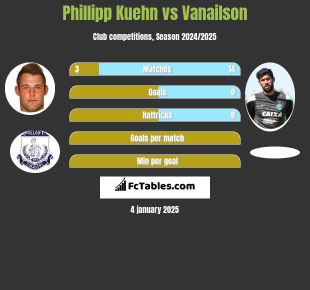 Phillipp Kuehn vs Vanailson h2h player stats