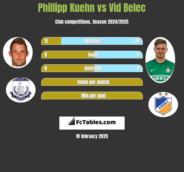 Phillipp Kuehn vs Vid Belec h2h player stats