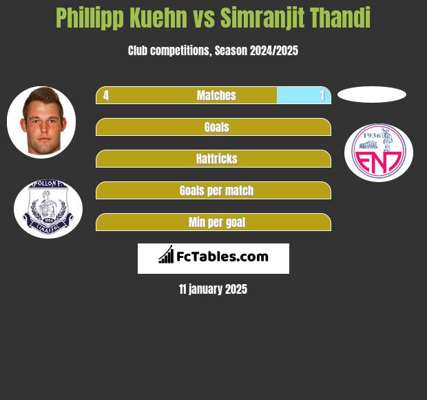 Phillipp Kuehn vs Simranjit Thandi h2h player stats