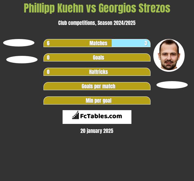 Phillipp Kuehn vs Georgios Strezos h2h player stats