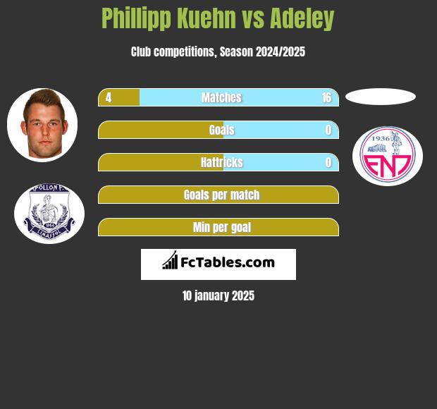 Phillipp Kuehn vs Adeley h2h player stats