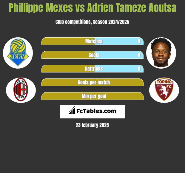 Phillippe Mexes vs Adrien Tameze Aoutsa h2h player stats