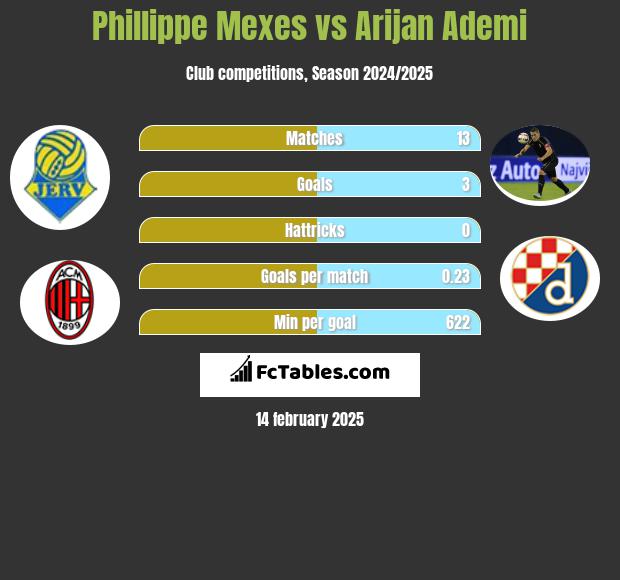 Phillippe Mexes vs Arijan Ademi h2h player stats