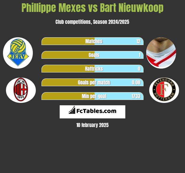 Phillippe Mexes vs Bart Nieuwkoop h2h player stats