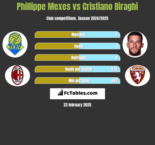 Phillippe Mexes vs Cristiano Biraghi h2h player stats