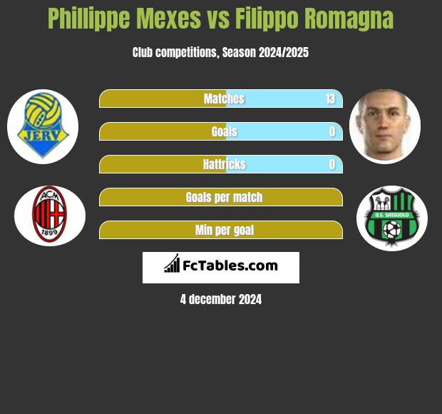 Phillippe Mexes vs Filippo Romagna h2h player stats