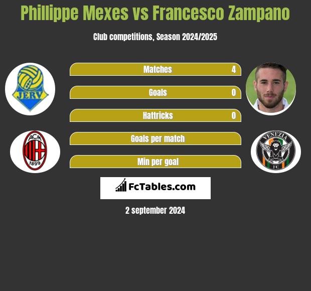 Phillippe Mexes vs Francesco Zampano h2h player stats