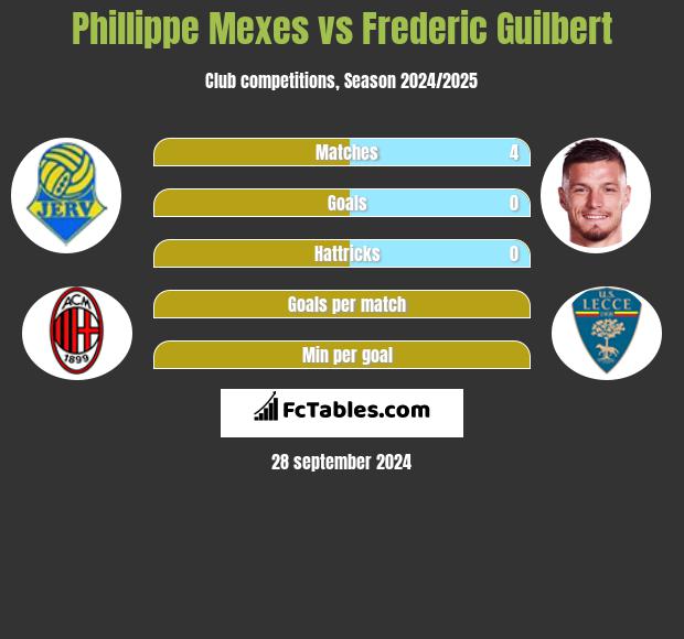 Phillippe Mexes vs Frederic Guilbert h2h player stats