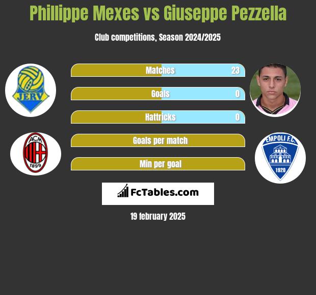 Phillippe Mexes vs Giuseppe Pezzella h2h player stats