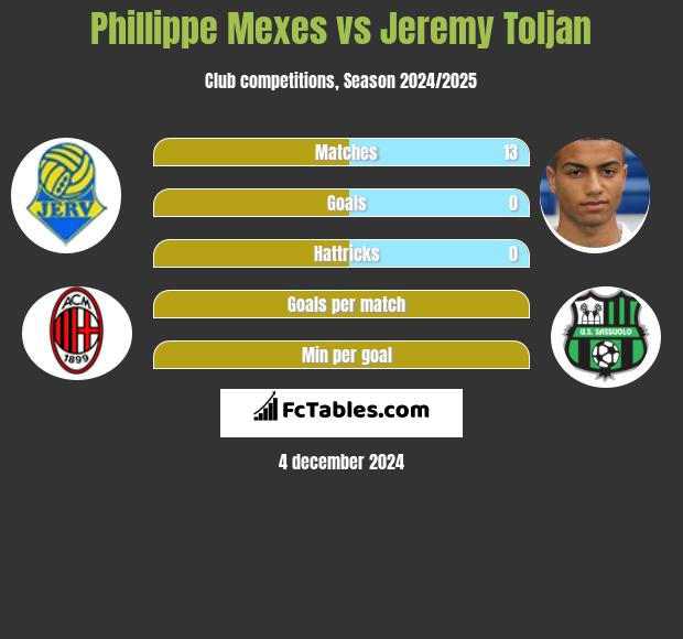 Phillippe Mexes vs Jeremy Toljan h2h player stats