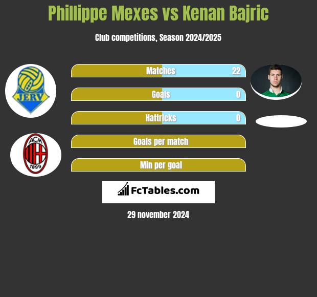 Phillippe Mexes vs Kenan Bajric h2h player stats