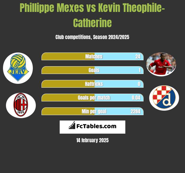 Phillippe Mexes vs Kevin Theophile-Catherine h2h player stats