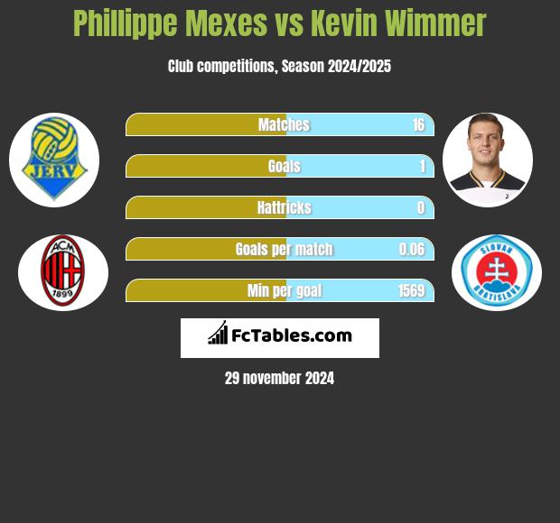 Phillippe Mexes vs Kevin Wimmer h2h player stats