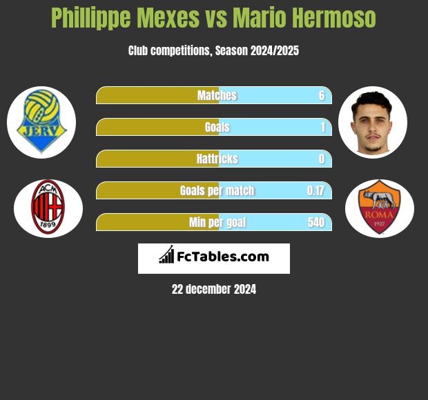 Phillippe Mexes vs Mario Hermoso h2h player stats