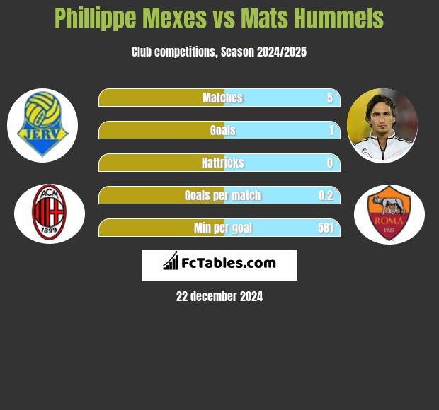 Phillippe Mexes vs Mats Hummels h2h player stats