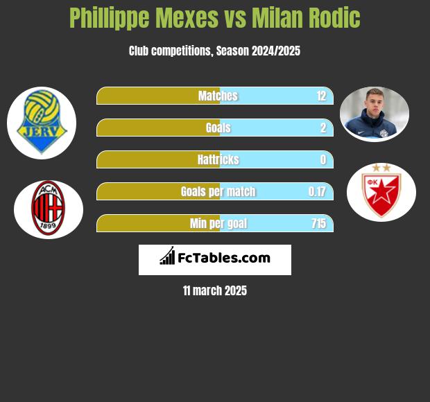 Phillippe Mexes vs Milan Rodić h2h player stats