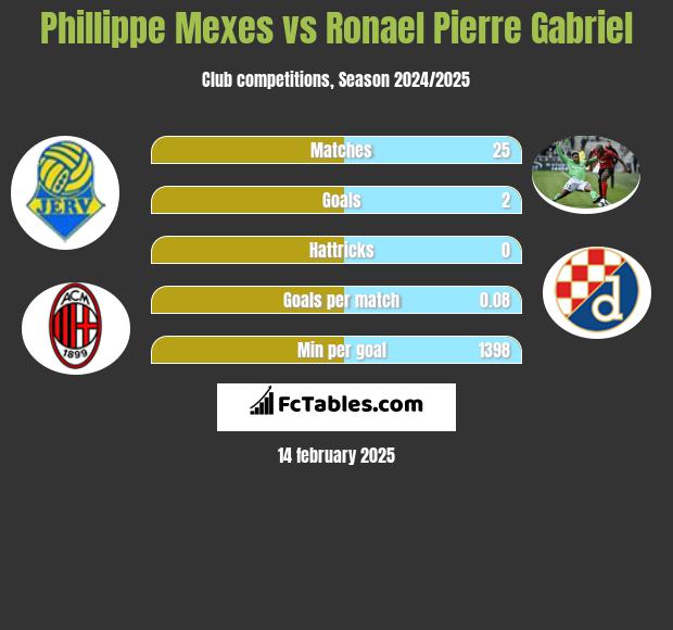 Phillippe Mexes vs Ronael Pierre Gabriel h2h player stats