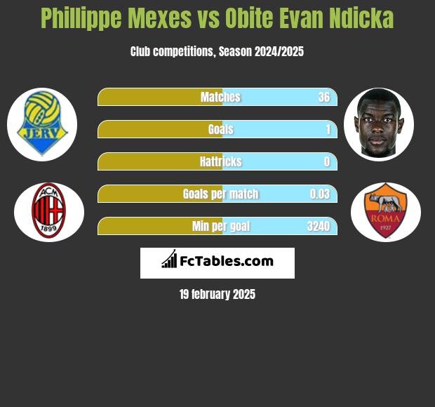 Phillippe Mexes vs Obite Evan Ndicka h2h player stats