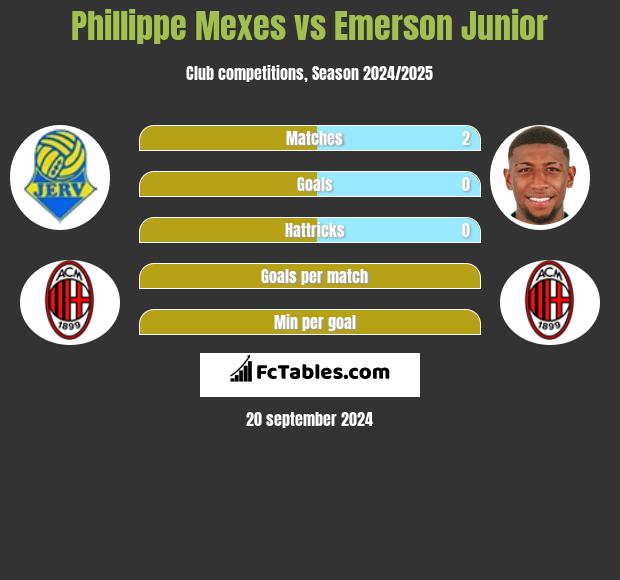 Phillippe Mexes vs Emerson Junior h2h player stats