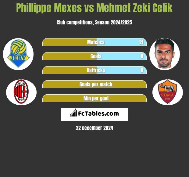 Phillippe Mexes vs Mehmet Zeki Celik h2h player stats