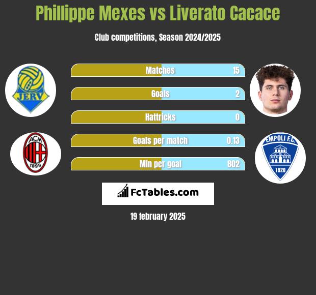 Phillippe Mexes vs Liverato Cacace h2h player stats