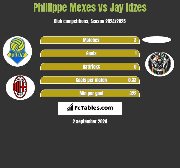 Phillippe Mexes vs Jay Idzes h2h player stats