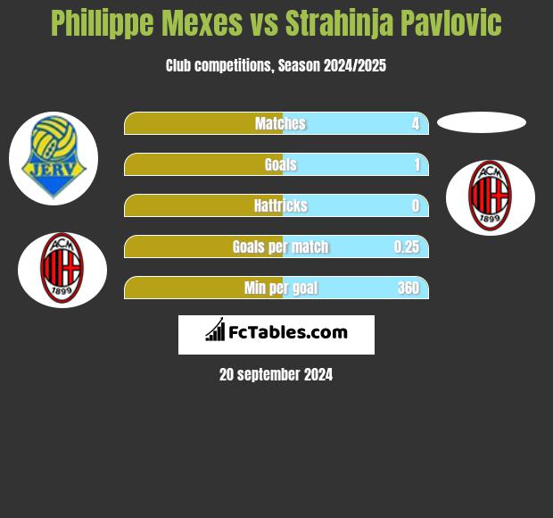 Phillippe Mexes vs Strahinja Pavlovic h2h player stats