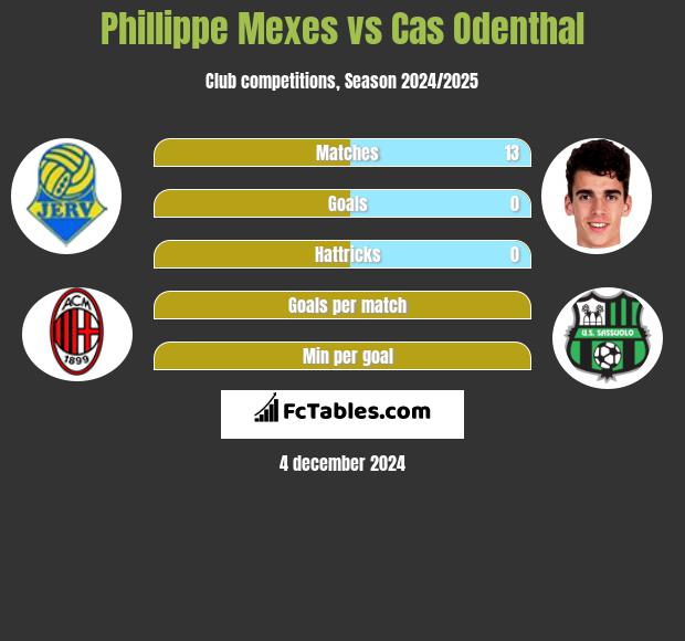 Phillippe Mexes vs Cas Odenthal h2h player stats